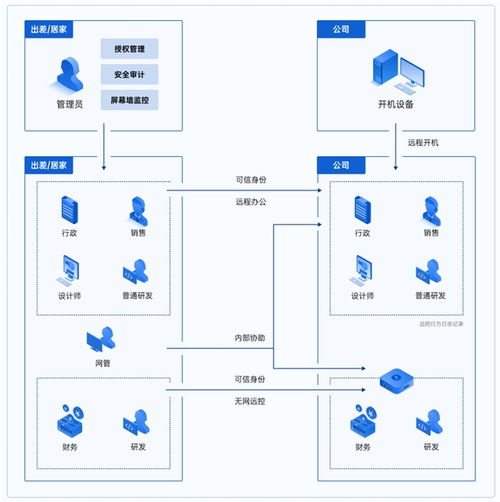 企业如何高效实施远程办公 做好人员管理很重要