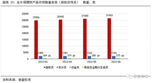 6月银行理财产品收益率持续 降温