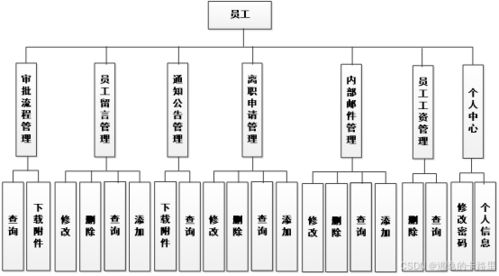 java毕设源码 ssm框架小型企业办公自动化系统的设计和开发 vue mysql数据库 毕业论文