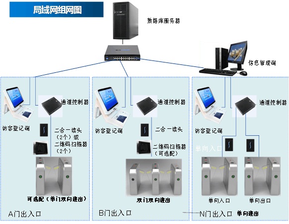 访客+闸机出入口管理系统(局域网系统图)